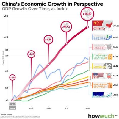 중국 1인당 GDP: 경제적 번영과 사회적 변화의 상관관계